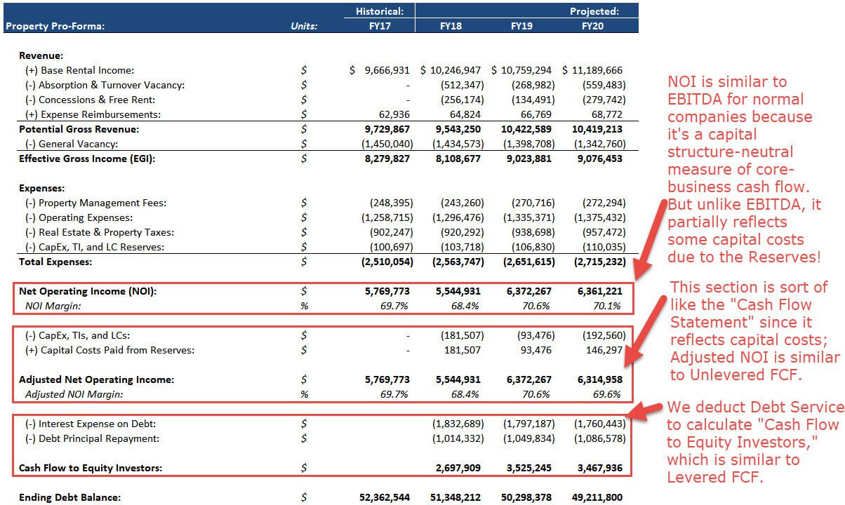 Real Estate Pro Forma Calculations Examples And Scenarios Video