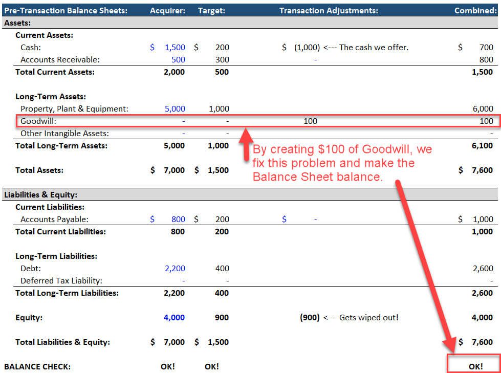 How to Calculate Goodwill - Balance Sheet Fix