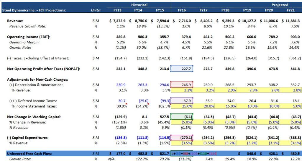 discount free cash flow formula