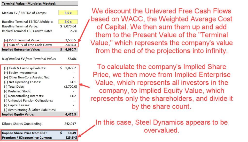 Unlevered Free Cash Flow Formulas Calculations And Full Tutorial 0163