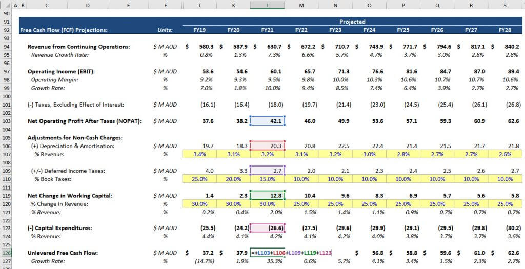 How to Calculate Unlevered Free Cash Flow in a DCF