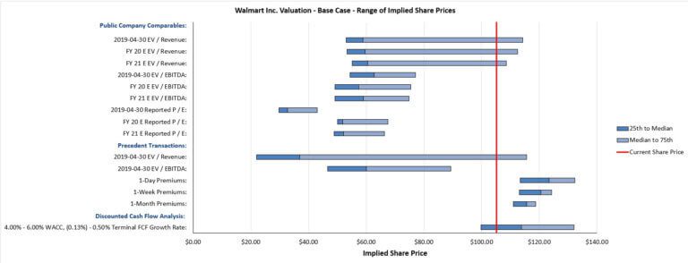 Football Field Valuation: Excel Template, Tutorial, and Full Explanation