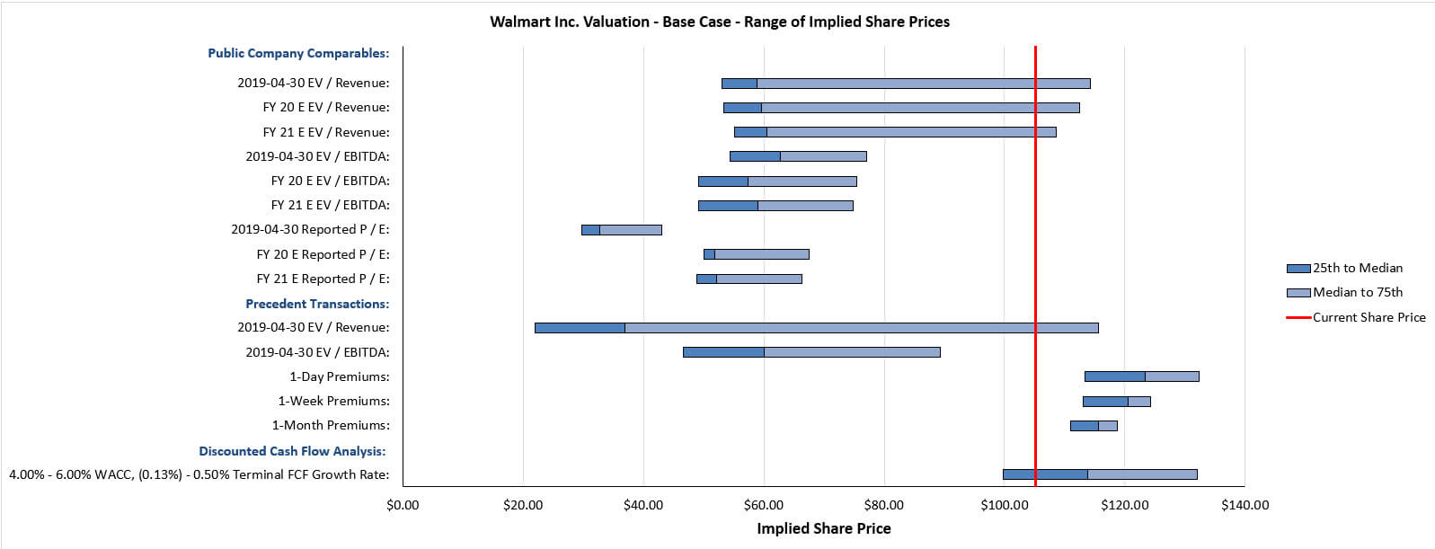 Football Field Valuation Excel Template, Tutorial, and Full Explanation