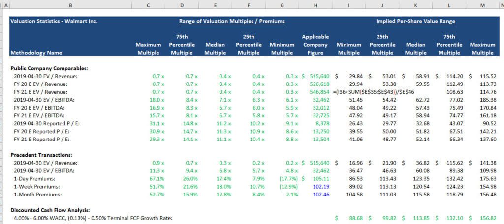 Valuation Methodologies - Multiples