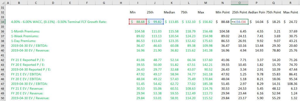 Valuation Points - Distances