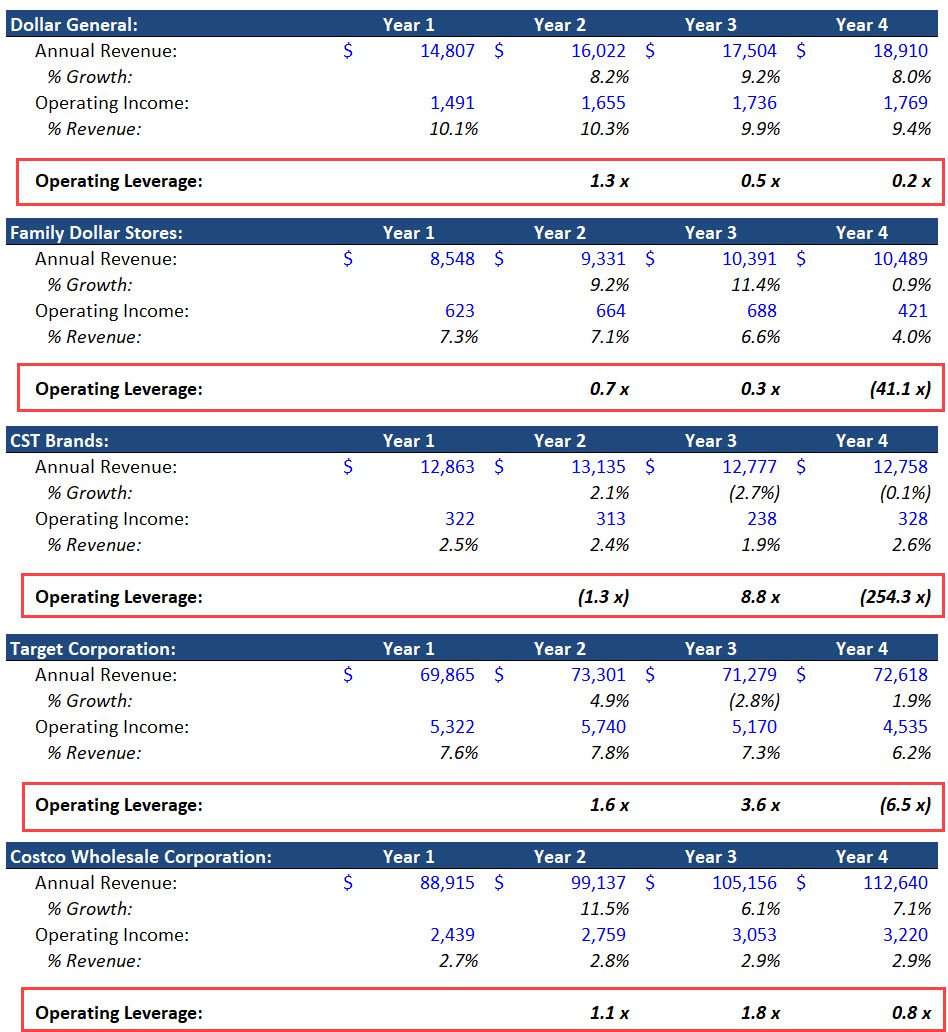 Operating Leverage: Meaning, Formulas, and excel Examples