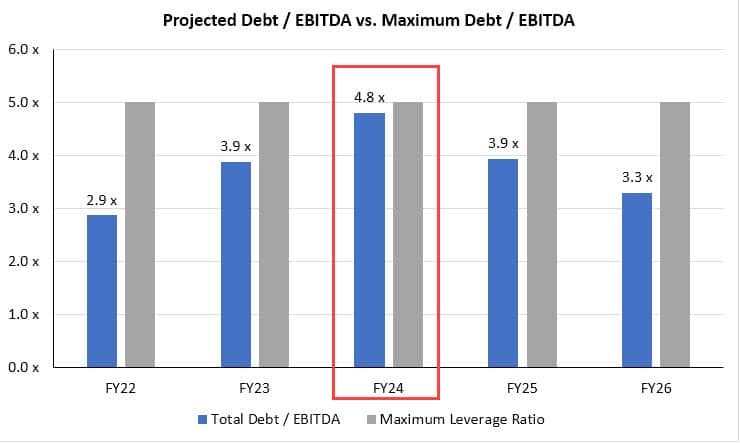 Maximum Leverage Ratio Compliance with 50% Debt and 50% Equity