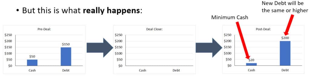 Cash-Free Debt-Free Basis: Examples For Leveraged Buyouts