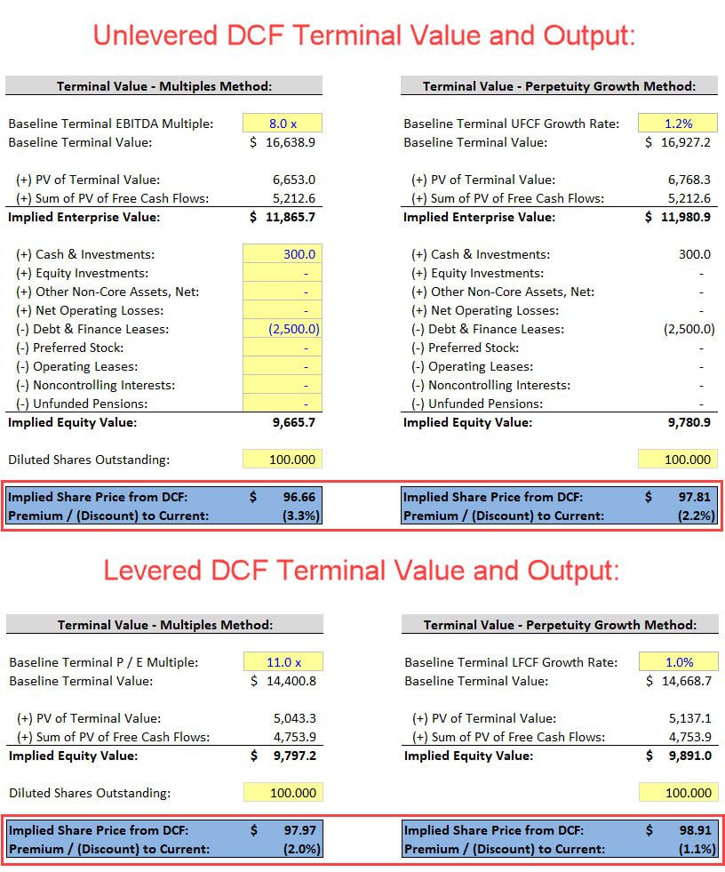 Unlevered vs. Levered DCF Output and Implied Share Prices