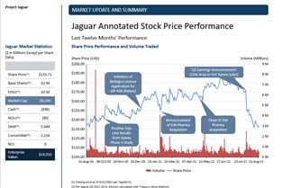 Annotated Stock Chart Slide