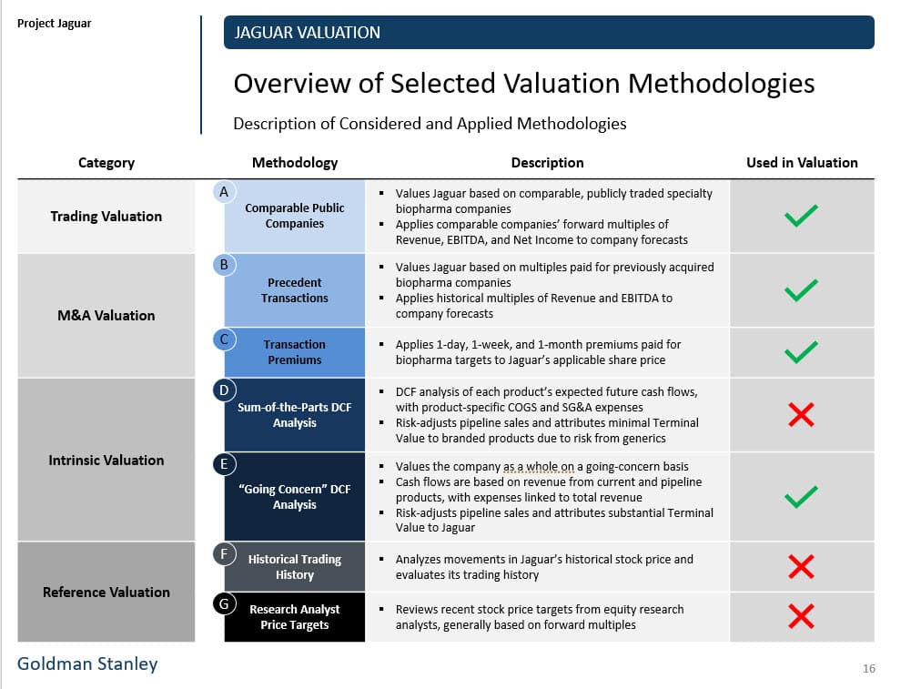 Tables in PowerPoint for Selected Valuation Methodologies