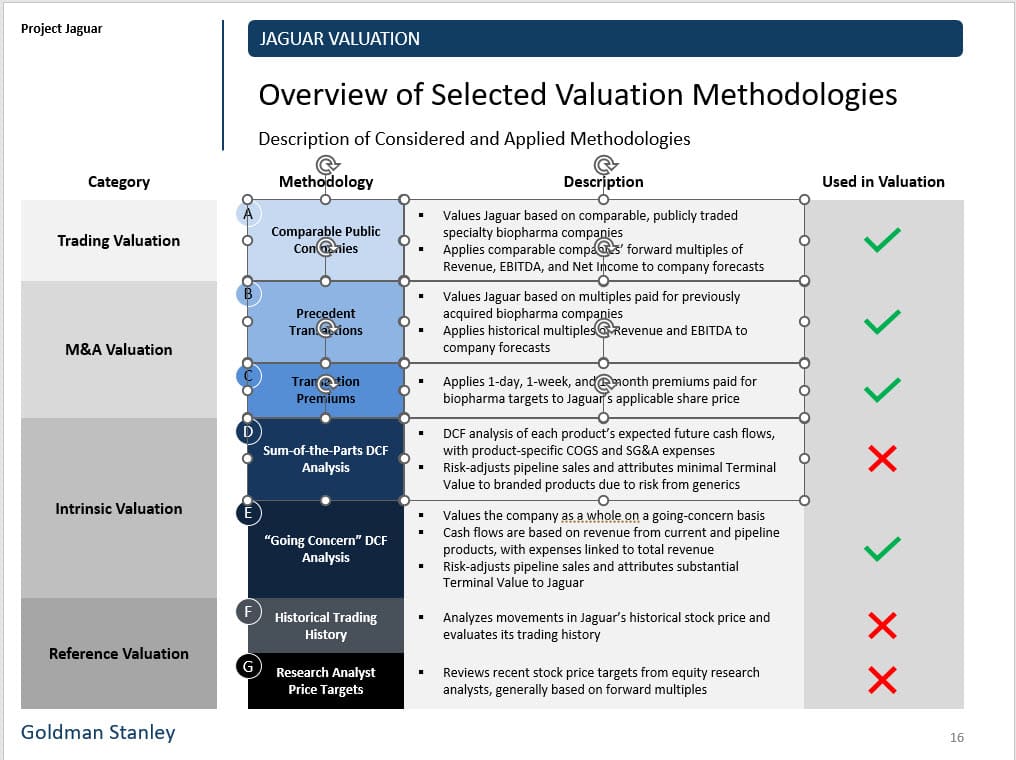 Valuation Methodologies Slide as Separate Shapes