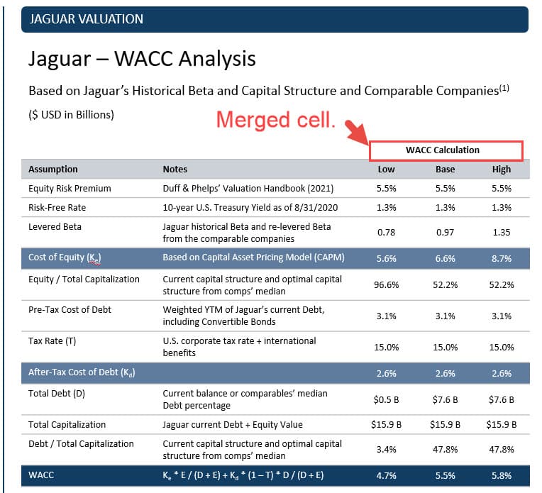 WACC Analysis in a Table