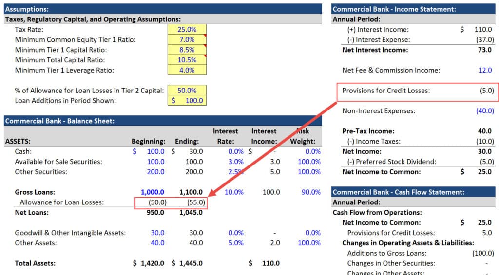 Bank Regulatory Capital: Requirements And Calculations