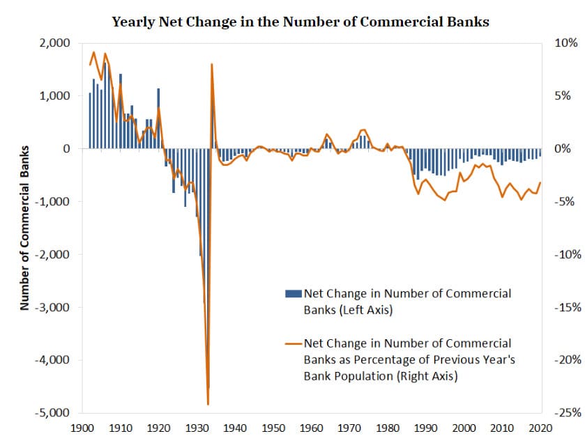 Bank Consolidation in the U.S.