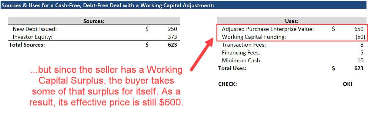 Working Capital Surplus in the Sources & Uses Schedule
