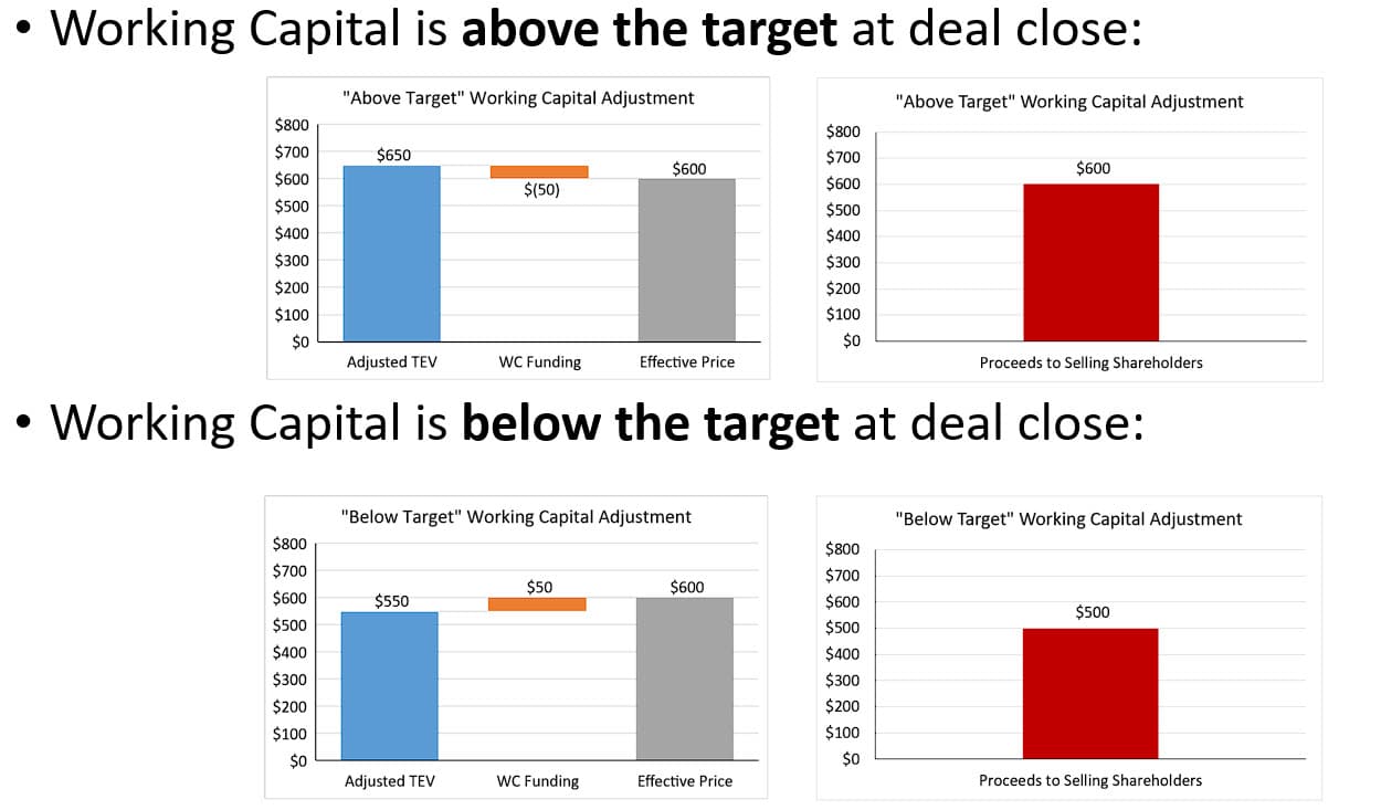 Summary of the Working Capital Adjustment in Different Scenarios