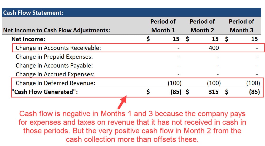 SaaS Cash Flow Statement: Impact of Revenue Recognition and Cash Collection